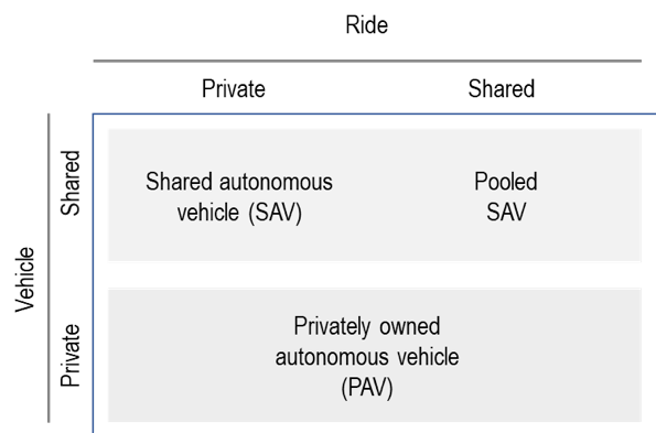 Fig. 1: Use cases of AVs